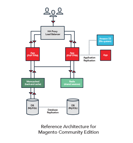 Reference Architecture for Magento Community Edition